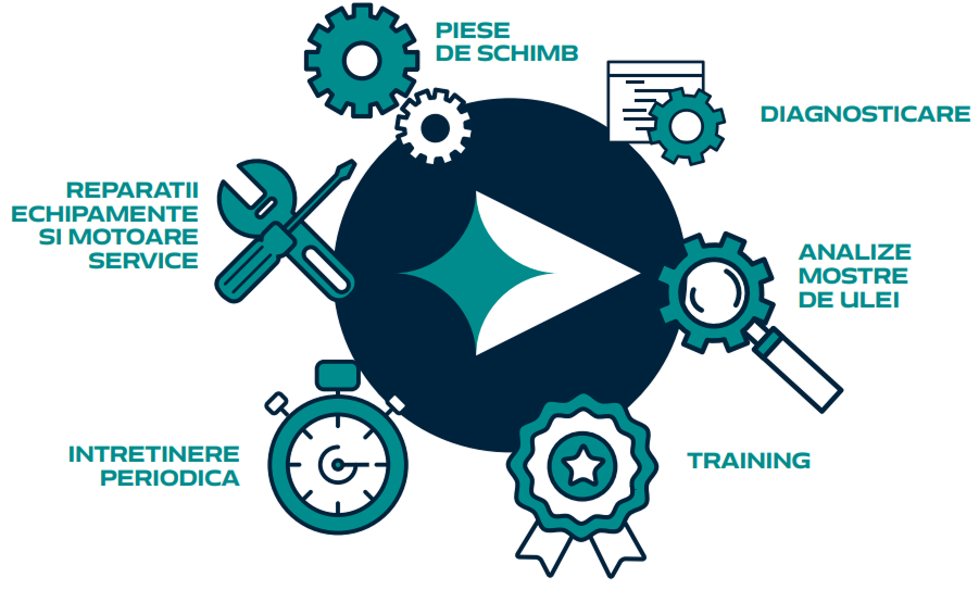 Serviciile CTE Solution — piese, diagnosticare, analize ulei, training, întreținere, reparații